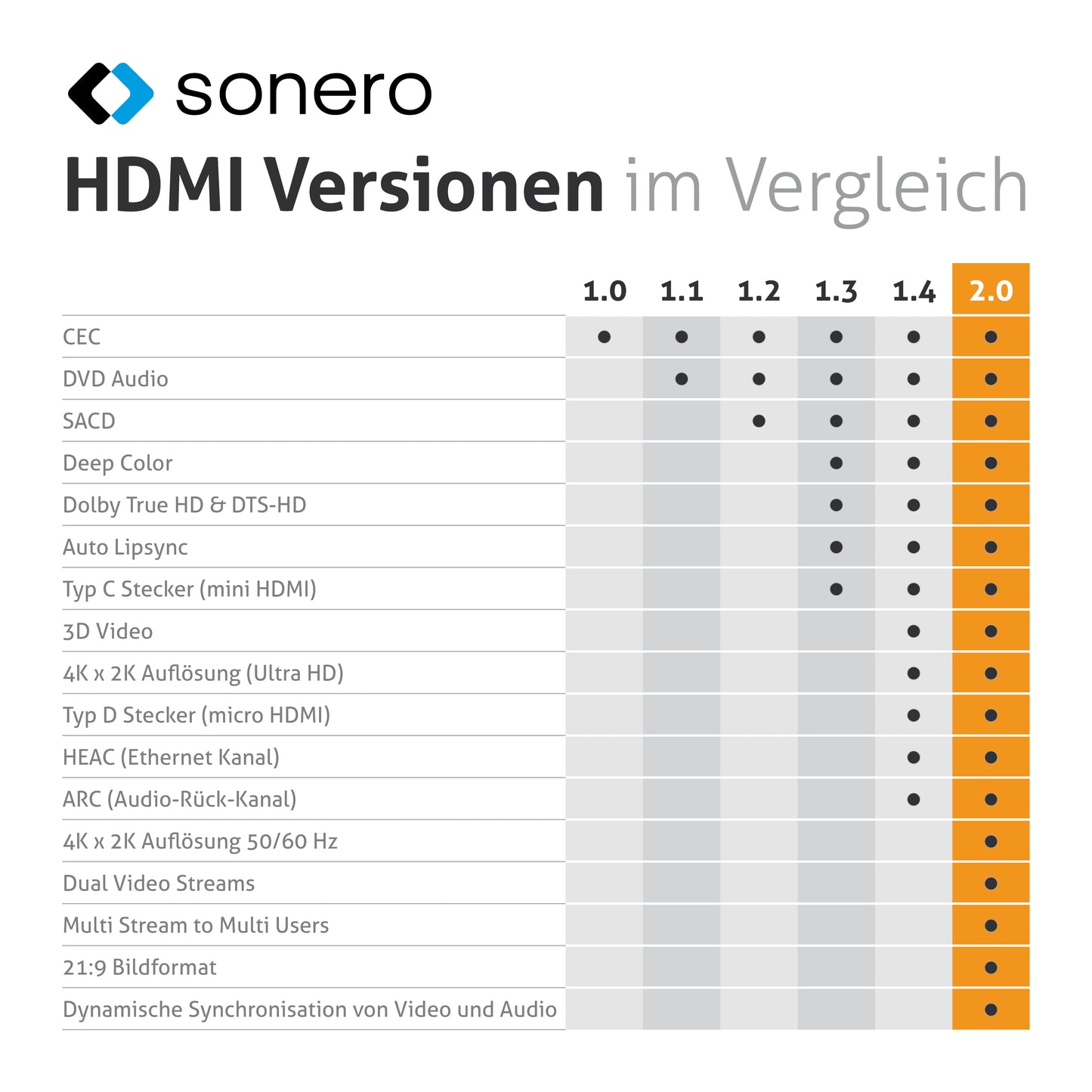 USB-C auf HDMI Adapter - 4K 60Hz - 0,10m