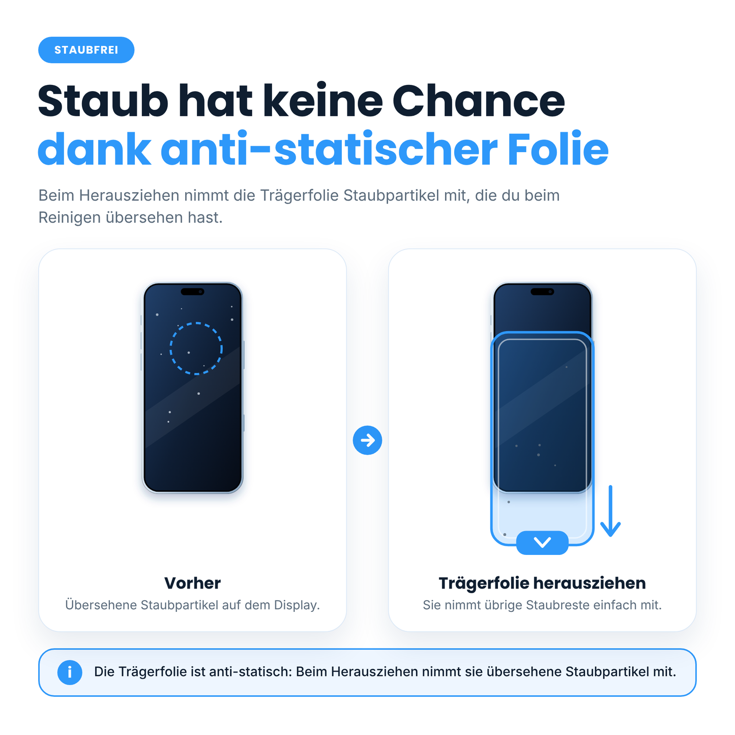 Infografik, die zeigt, wie die antistatische Glas-Displayschutzfolie Arktis 2er-Set iPhone 18 Pro REVOLUTION Staub entfernt.